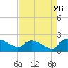 Combination Bridge tide chart for Friday, August 26, 2022