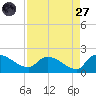 Combination Bridge tide chart for Saturday, August 27, 2022