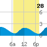 Combination Bridge tide chart for Sunday, August 28, 2022