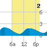 Combination Bridge tide chart for Tuesday, August 2, 2022