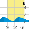 Combination Bridge tide chart for Wednesday, August 3, 2022