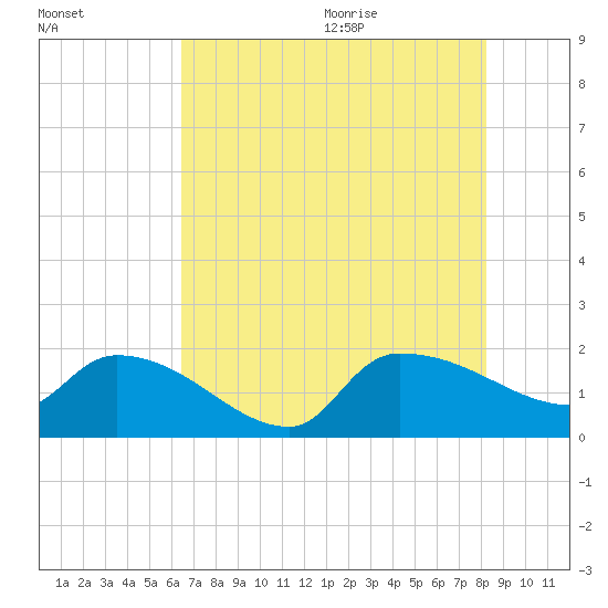 Combination Bridge tide chart for Thursday, August 4, 2022