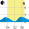 Combination Bridge tide chart for Friday, August 5, 2022