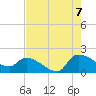 Combination Bridge tide chart for Sunday, August 7, 2022