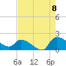 Combination Bridge tide chart for Monday, August 8, 2022