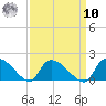 Combination Bridge tide chart for Saturday, September 10, 2022