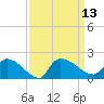 Combination Bridge tide chart for Tuesday, September 13, 2022