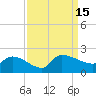 Combination Bridge tide chart for Thursday, September 15, 2022