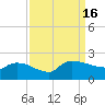 Combination Bridge tide chart for Friday, September 16, 2022