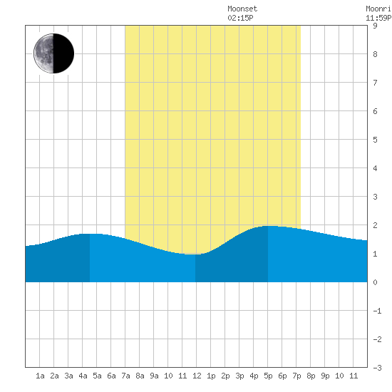 Combination Bridge tide chart for Saturday, September 17, 2022
