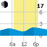 Combination Bridge tide chart for Saturday, September 17, 2022