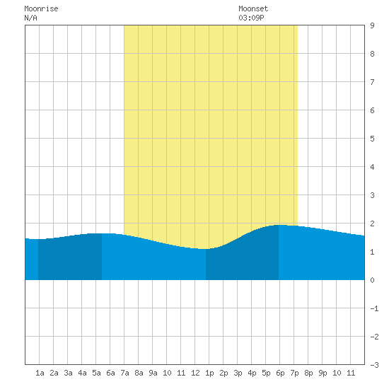 Combination Bridge tide chart for Sunday, September 18, 2022