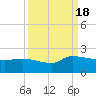 Combination Bridge tide chart for Sunday, September 18, 2022
