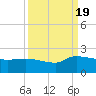 Combination Bridge tide chart for Monday, September 19, 2022