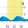 Combination Bridge tide chart for Thursday, September 1, 2022