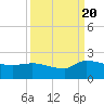 Combination Bridge tide chart for Tuesday, September 20, 2022