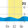 Combination Bridge tide chart for Wednesday, September 21, 2022