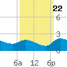 Combination Bridge tide chart for Thursday, September 22, 2022