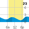 Combination Bridge tide chart for Friday, September 23, 2022