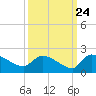 Combination Bridge tide chart for Saturday, September 24, 2022