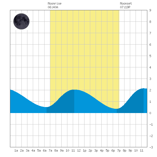 Combination Bridge tide chart for Sunday, September 25, 2022