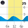 Combination Bridge tide chart for Sunday, September 25, 2022