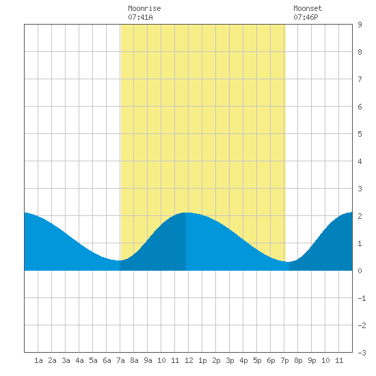 Combination Bridge tide chart for Monday, September 26, 2022