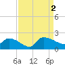 Combination Bridge tide chart for Friday, September 2, 2022