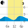 Combination Bridge tide chart for Saturday, September 3, 2022