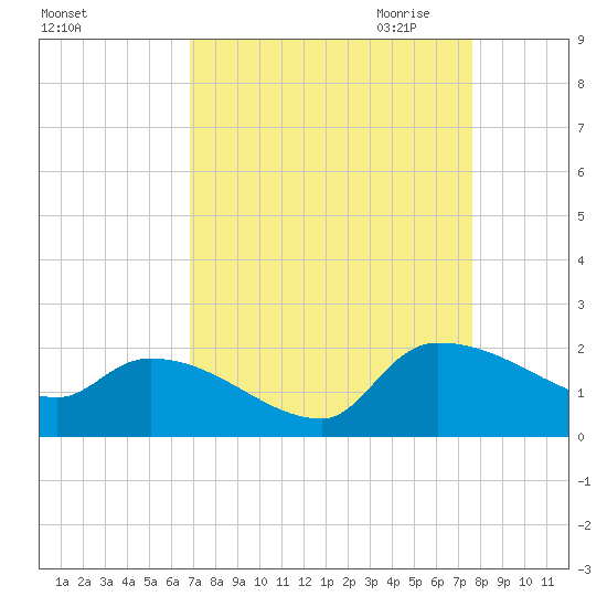 Combination Bridge tide chart for Sunday, September 4, 2022