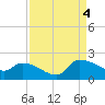 Combination Bridge tide chart for Sunday, September 4, 2022