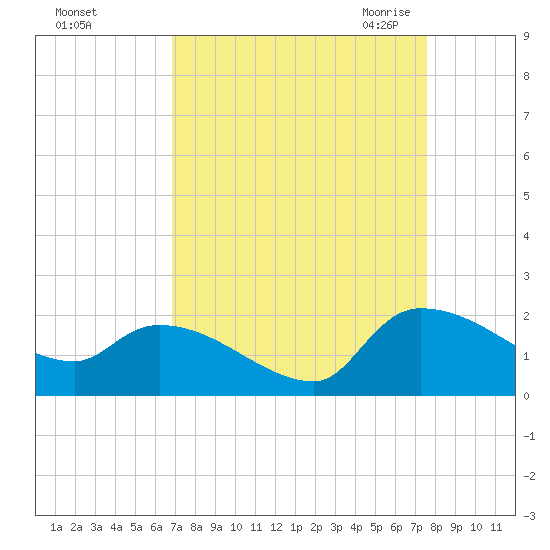 Combination Bridge tide chart for Monday, September 5, 2022