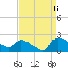 Combination Bridge tide chart for Tuesday, September 6, 2022