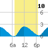 Combination Bridge tide chart for Monday, October 10, 2022