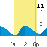 Combination Bridge tide chart for Tuesday, October 11, 2022
