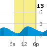 Combination Bridge tide chart for Thursday, October 13, 2022