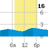 Combination Bridge tide chart for Sunday, October 16, 2022