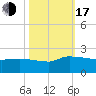 Combination Bridge tide chart for Monday, October 17, 2022