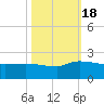 Combination Bridge tide chart for Tuesday, October 18, 2022