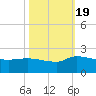 Combination Bridge tide chart for Wednesday, October 19, 2022