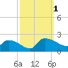 Combination Bridge tide chart for Saturday, October 1, 2022