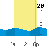 Combination Bridge tide chart for Thursday, October 20, 2022