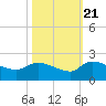 Combination Bridge tide chart for Friday, October 21, 2022