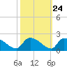 Combination Bridge tide chart for Monday, October 24, 2022
