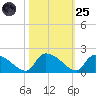 Combination Bridge tide chart for Tuesday, October 25, 2022