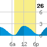 Combination Bridge tide chart for Wednesday, October 26, 2022