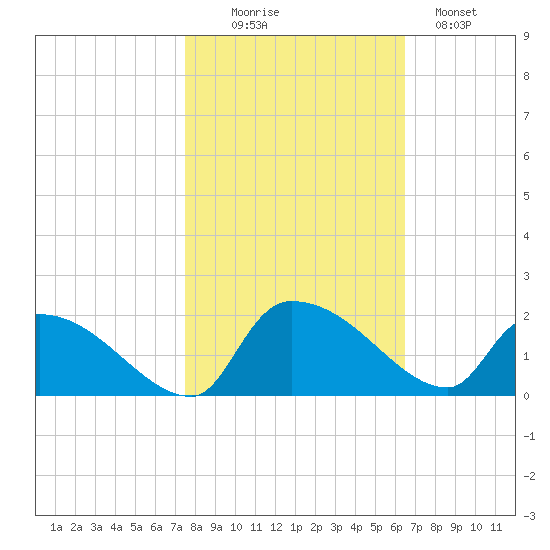 Combination Bridge tide chart for Thursday, October 27, 2022