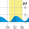 Combination Bridge tide chart for Thursday, October 27, 2022