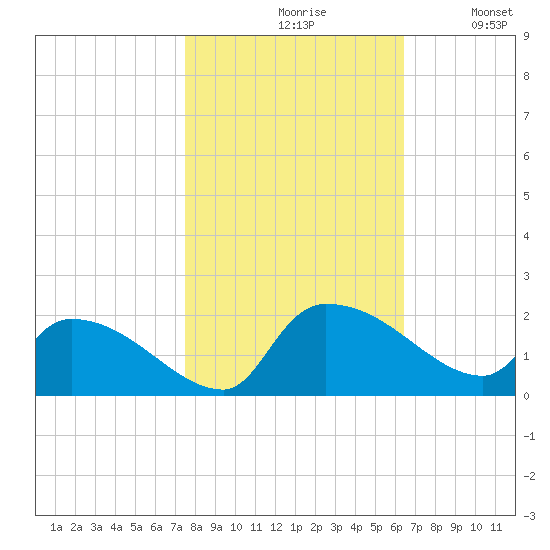 Combination Bridge tide chart for Saturday, October 29, 2022