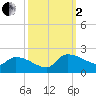 Combination Bridge tide chart for Sunday, October 2, 2022